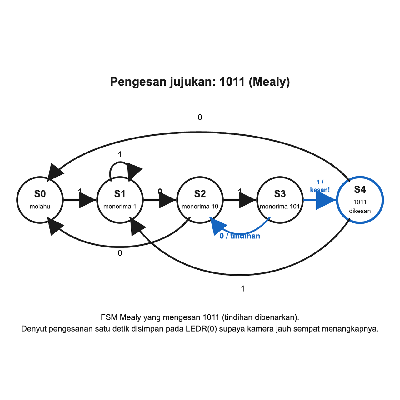 Mesin keadaan terhingga Mealy yang mengesan jujukan 1011, dengan lima keadaan S0 hingga S4. Anak panah menunjukkan peralihan mengikut bit input. Dalam S3, input 1 melengkapkan 1011 dan menegaskan detect; input 0 kembali ke S2 untuk mengekalkan akhiran 10 dan membolehkan tindihan. Dari S4, 1 kembali ke S1 dan 0 ke S0. Denyut pengesanan disimpan pada LEDR(0) hingga set semula.