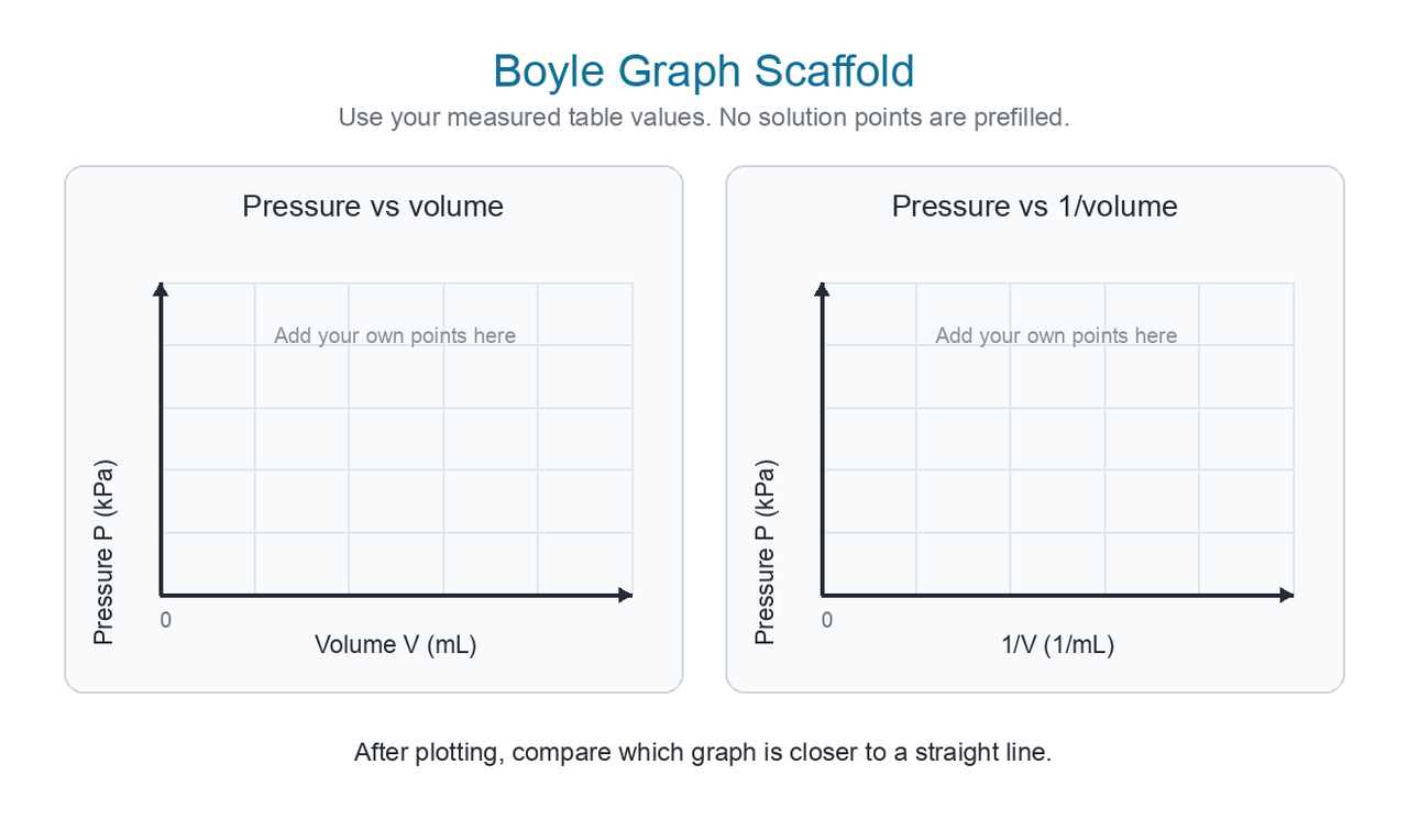 Two empty graph templates for Boyle data: pressure versus volume and pressure versus inverse volume, with axes labelled but no plotted solution points.