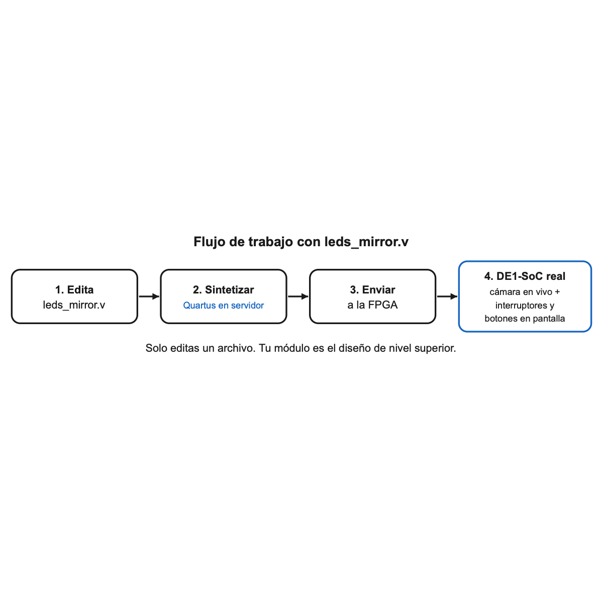 Flujo de trabajo de Verilog en la DE1-SoC de LabsLand: editar el módulo de nivel superior leds_mirror.v, pulsar Sintetizar para ejecutar Quartus en el servidor, pulsar Enviar a la FPGA para programar la placa real y después usar los interruptores en pantalla y leer la cámara en directo.