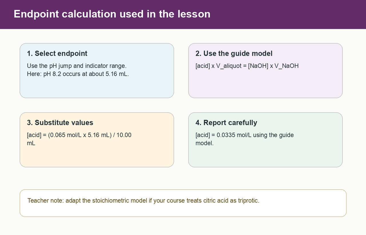 Four-step endpoint calculation: select endpoint near pH 8.2, apply the guide equation, substitute 0.065 M and 5.16 mL over 10.00 mL, report 0.0335 M.