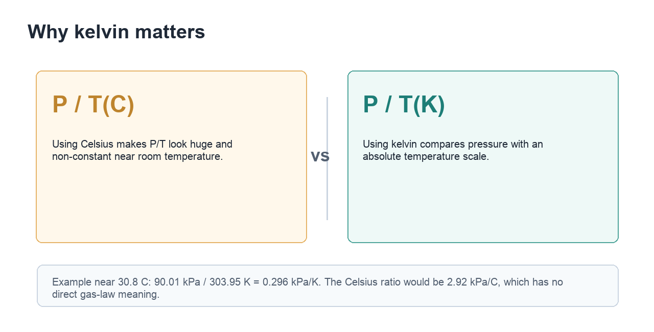Comparison showing that P divided by Celsius temperature gives a misleading ratio, while P divided by kelvin temperature uses an absolute scale.
