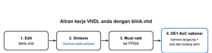 Aliran kerja VHDL DE1-SoC LabsLand: edit entiti aras teratas blink dalam blink.vhd, jalankan sintesis dengan Quartus pada pelayan, muat naik reka bentuk ke FPGA sebenar, kemudian gunakan suis pada skrin dan perhatikan kamera langsung.