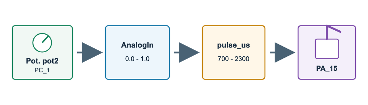 Signal path from potentiometer pot2 on PC1 through AnalogIn values from 0.0 to 1.0 and pulse_us values from 700 to 2300 to the servo output on PA15.