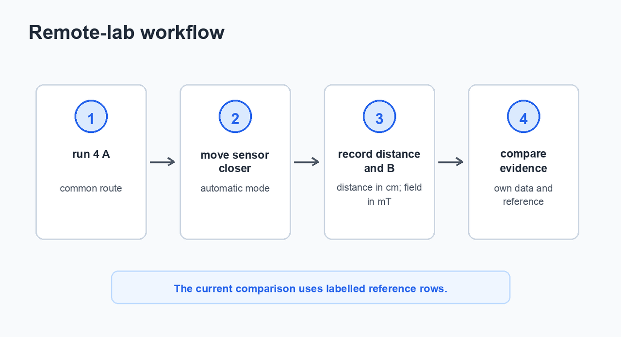 Four-step workflow: run 4 A, observe the sensor moving closer, record distance and magnetic field, and compare with reference rows.