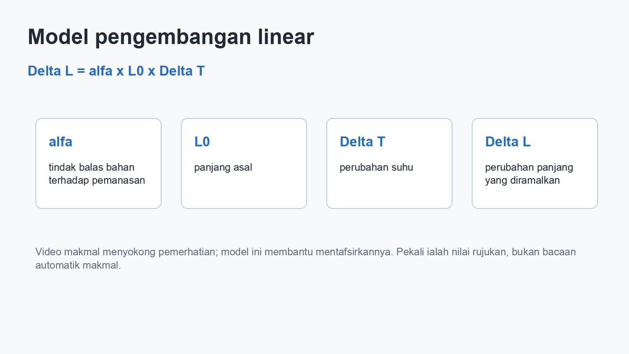 Rajah yang menunjukkan pemboleh ubah dalam model pengembangan linear: alfa, panjang asal, perubahan suhu dan perubahan panjang.