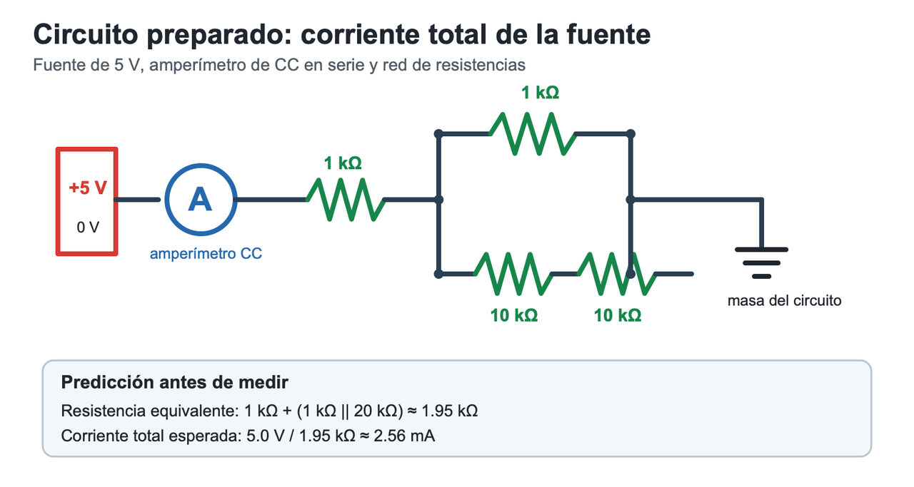 Diagrama de circuito que muestra una fuente de cinco voltios y un amperímetro CC en serie con un kiloohmio y una red en paralelo formada por resistencias de un kiloohmio y dos de diez kiloohmios. Obtiene una resistencia equivalente cercana a 1,95 kiloohmios y una corriente de fuente total cercana a 2,56 miliamperios.