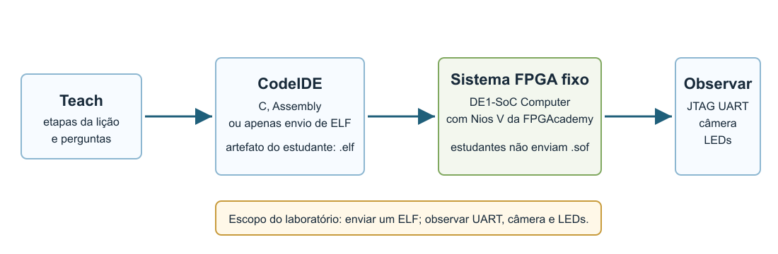 Fluxo do Nios V: imagem de hardware SOF fixa e programa ELF enviado.