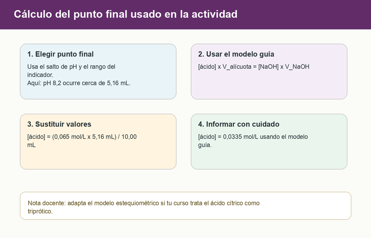 Cálculo en cuatro pasos: elegir punto final cerca de pH 8,2, aplicar la ecuación guía, sustituir 0,065 M y 5,16 mL sobre 10,00 mL, informar 0,0335 M.