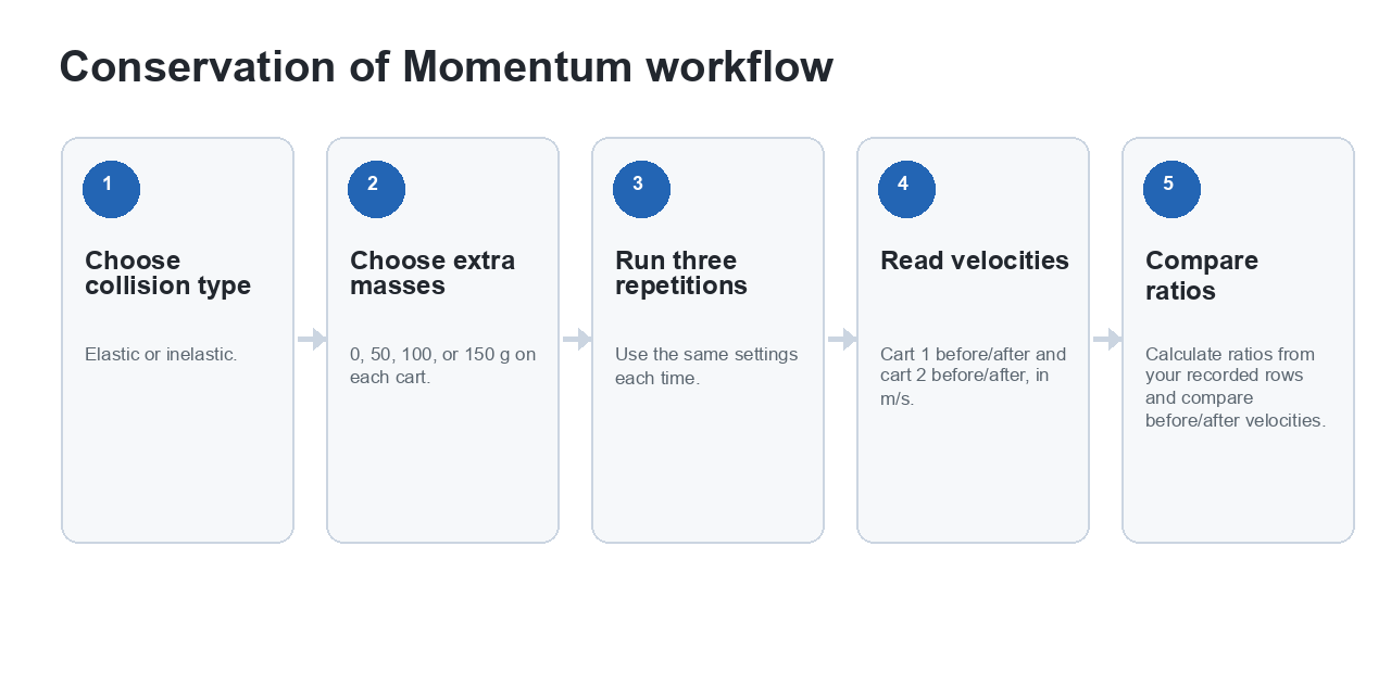 Five-step workflow for choosing collision type, choosing extra masses, running three repetitions, reading velocities, and comparing ratios.