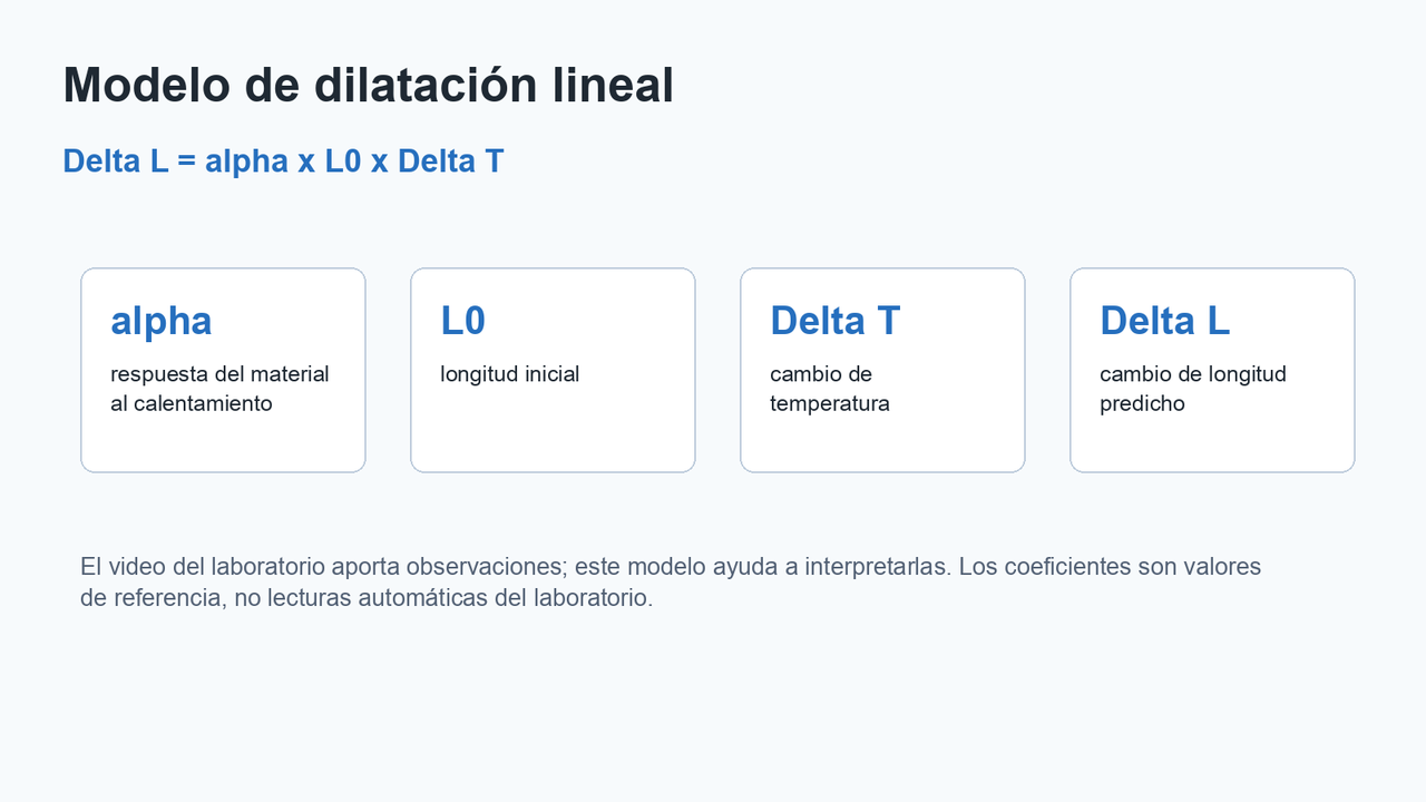 Diagrama que muestra las variables del modelo de dilatación lineal: alpha, longitud inicial, cambio de temperatura y cambio de longitud.