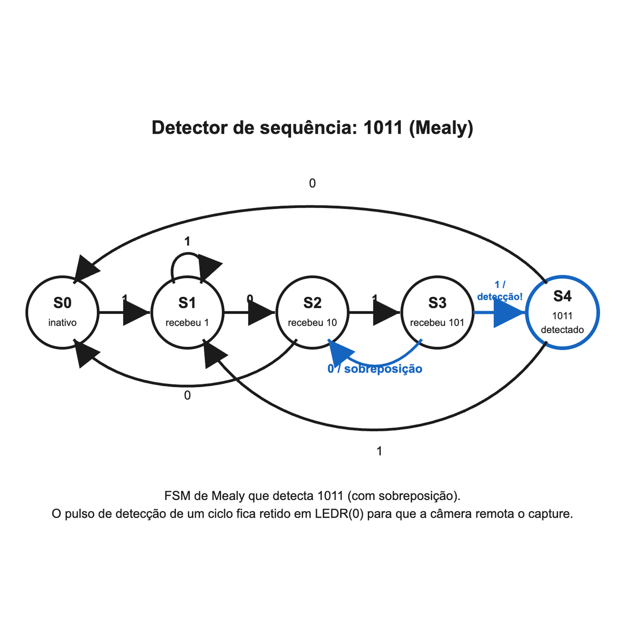 Máquina de estados finitos de Mealy que detecta a sequência 1011, com cinco estados S0 a S4. As setas mostram transições conforme o bit de entrada. Em S3, a entrada 1 completa 1011 e ativa detect; a entrada 0 volta a S2 para preservar o sufixo 10 e permitir sobreposição. De S4, 1 volta a S1 e 0 a S0. O pulso de detecção fica retido em LEDR(0) até o reset.