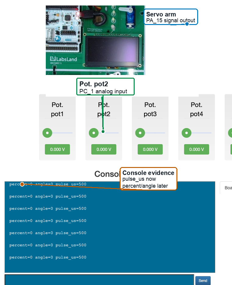 Labeled STM32WB lab screenshot showing the servo arm controlled from PA15, Pot. pot2 as the PC1 analog input, and console lines with percent, angle, and pulse_us evidence.
