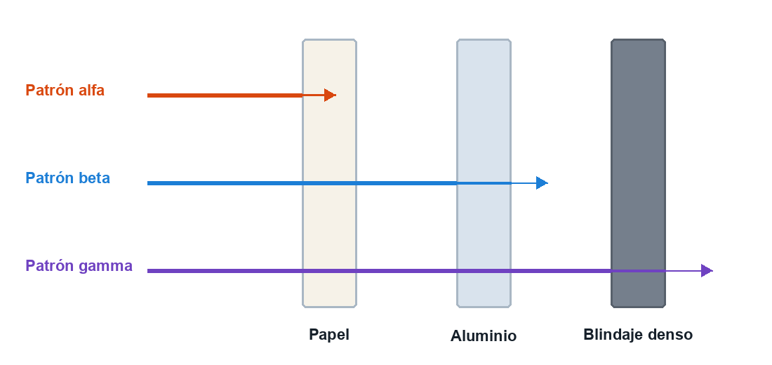 Esquema de penetración: el patrón alfa se detiene antes o en papel, el beta atraviesa papel y se reduce con aluminio, y el gamma atraviesa más materiales y se atenúa con blindaje denso.