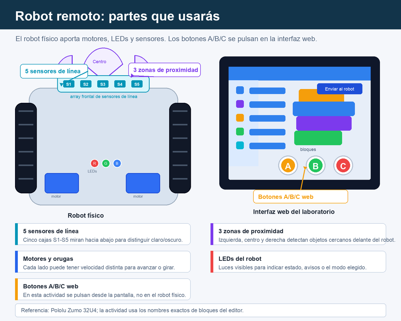 Mapa visual del robot remoto: cinco sensores de línea, tres zonas de proximidad, motores, LEDs y botones A/B/C en la interfaz web