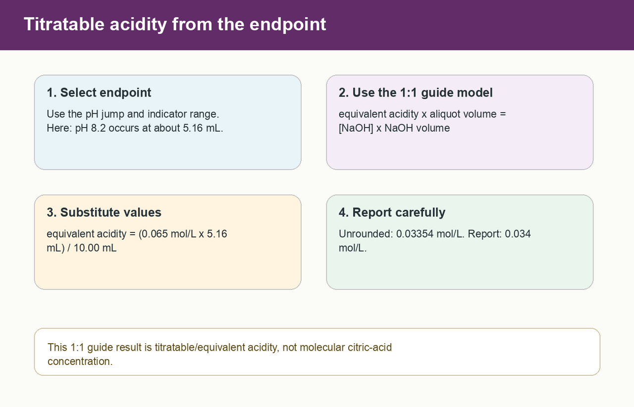 Four-step endpoint calculation: select an endpoint near pH 8.2; apply the 1:1 guide model for equivalent acid; substitute 0.065 mol/L and 5.16 mL over 10.00 mL; obtain 0.03354 mol/L before rounding and report 0.034 mol/L. The figure clarifies that this is titratable/equivalent acidity, not molecular citric-acid concentration.