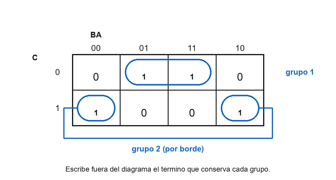 Mapa de Karnaugh de F(C,B,A) con los mintérminos 1, 3, 4 y 6 marcados como 1. Dos grupos están dibujados: uno une los 1 de la fila C=0, y otro une los 1 de la fila C=1 atravesando el borde. La imagen no muestra los términos reducidos ni la expresión final.