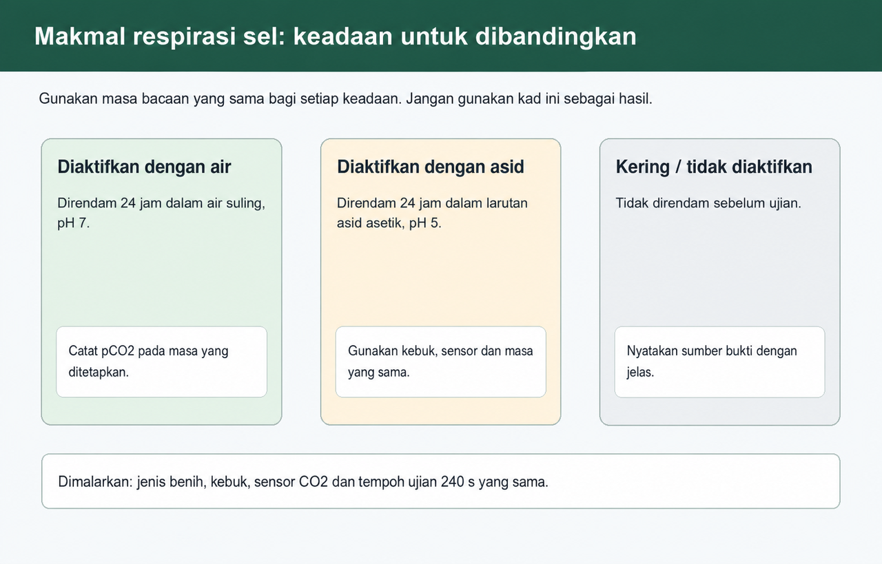 Tiga kad keadaan yang menunjukkan benih diaktifkan dengan air, diaktifkan dengan asid dan kering atau tidak diaktifkan tanpa mendedahkan hasil.