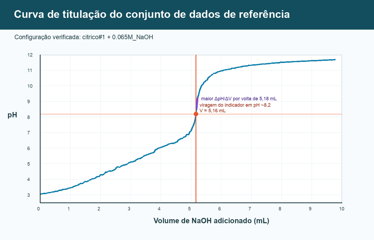 Curva de pH em função do volume de NaOH para a configuração exata citrico#1 com 0.065M_NaOH: o cruzamento de pH 8,2 ocorre perto de 5,16 mL e o maior ΔpH/ΔV ocorre por volta de 5,18 mL.
