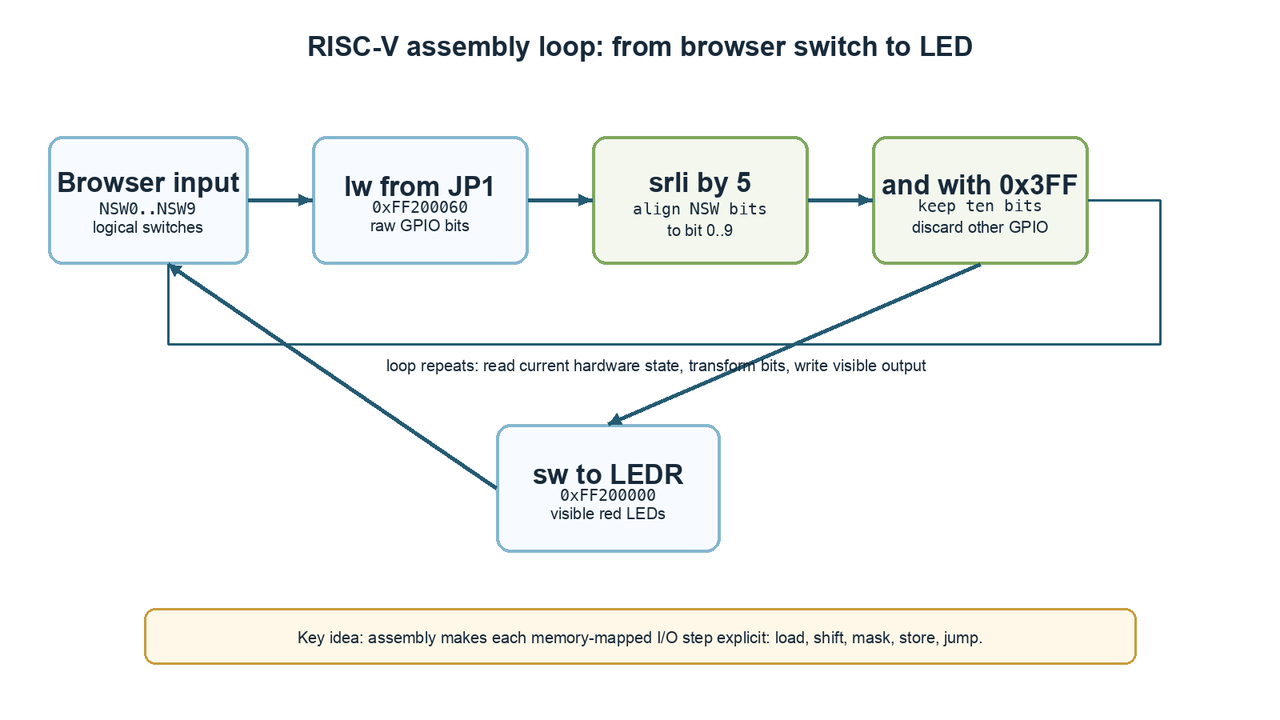 RISC-V assembly polling loop showing JP1 input loaded, shifted, masked, written to LEDR, and repeated