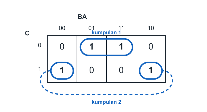 Peta Karnaugh F(C,B,A) dengan minterma 1, 3, 4 dan 6 ditandakan sebagai 1. Dua pasangan bersebelahan dibingkaikan tanpa menulis sebutan ringkas; pelajar perlu menentukan pemboleh ubah yang berubah dalam setiap kumpulan.