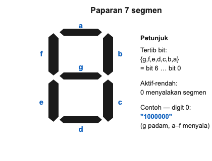 Paparan tujuh segmen dengan bar a hingga g. Bit disusun g f e d c b a dan aktif-rendah; digit sifar menyalakan a hingga f dan memadamkan g.