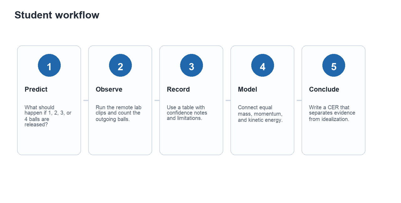 Five steps: predict, observe, record, model, and conclude.