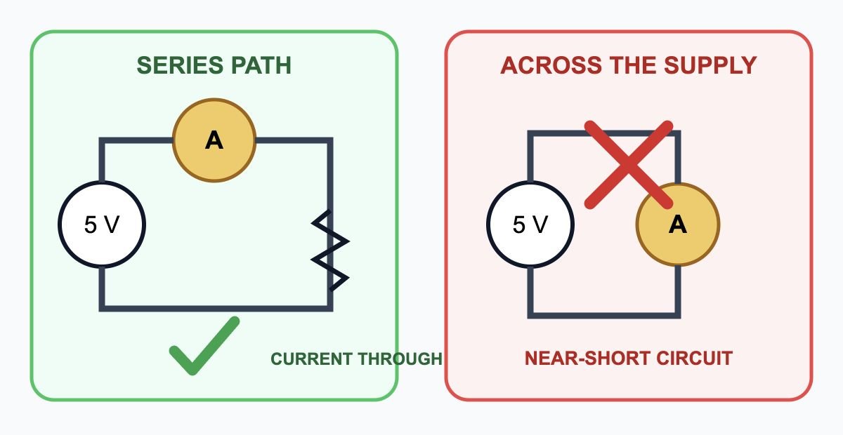 Safe series circuit where current passes through the ammeter, contrasted with an unsafe ammeter connected directly across a five-volt source and marked as a near-short circuit.