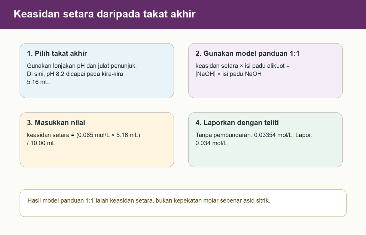 Pengiraan keasidan setara dalam empat langkah: pilih takat akhir berhampiran pH 8.2; gunakan model panduan 1:1; masukkan NaOH 0.065 mol/L dan 5.16 mL bagi alikuot 10.00 mL; dapatkan 0.03354 mol/L sebelum pembundaran dan laporkan 0.034 mol/L. Rajah menjelaskan bahawa hasilnya ialah keasidan setara, bukan kepekatan molar sebenar asid sitrik.