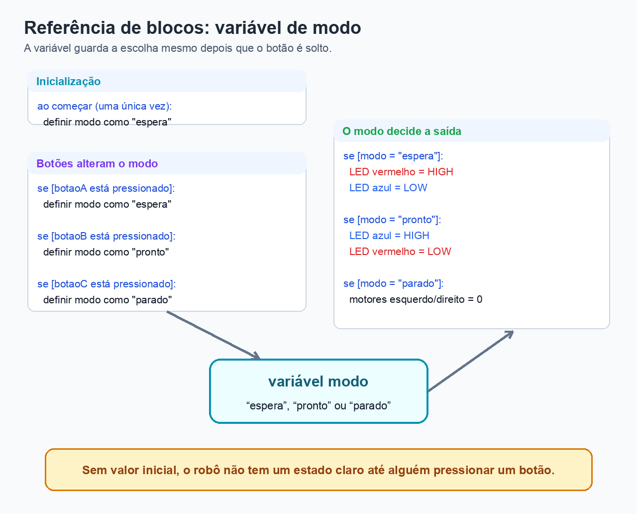 Referência visual de blocos com variável de modo, mudanças por botões e LEDs decididos pelo modo guardado