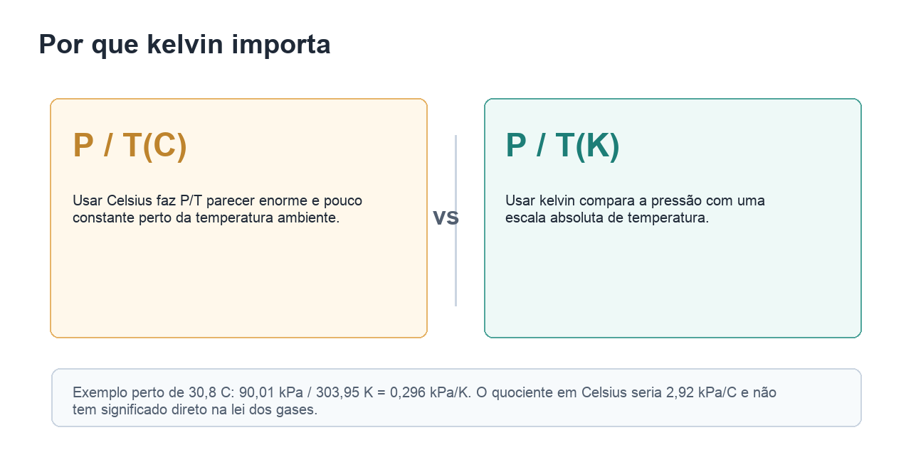 Comparação que mostra que dividir P pela temperatura Celsius produz um quociente enganoso, enquanto dividir P pela temperatura kelvin usa uma escala absoluta.