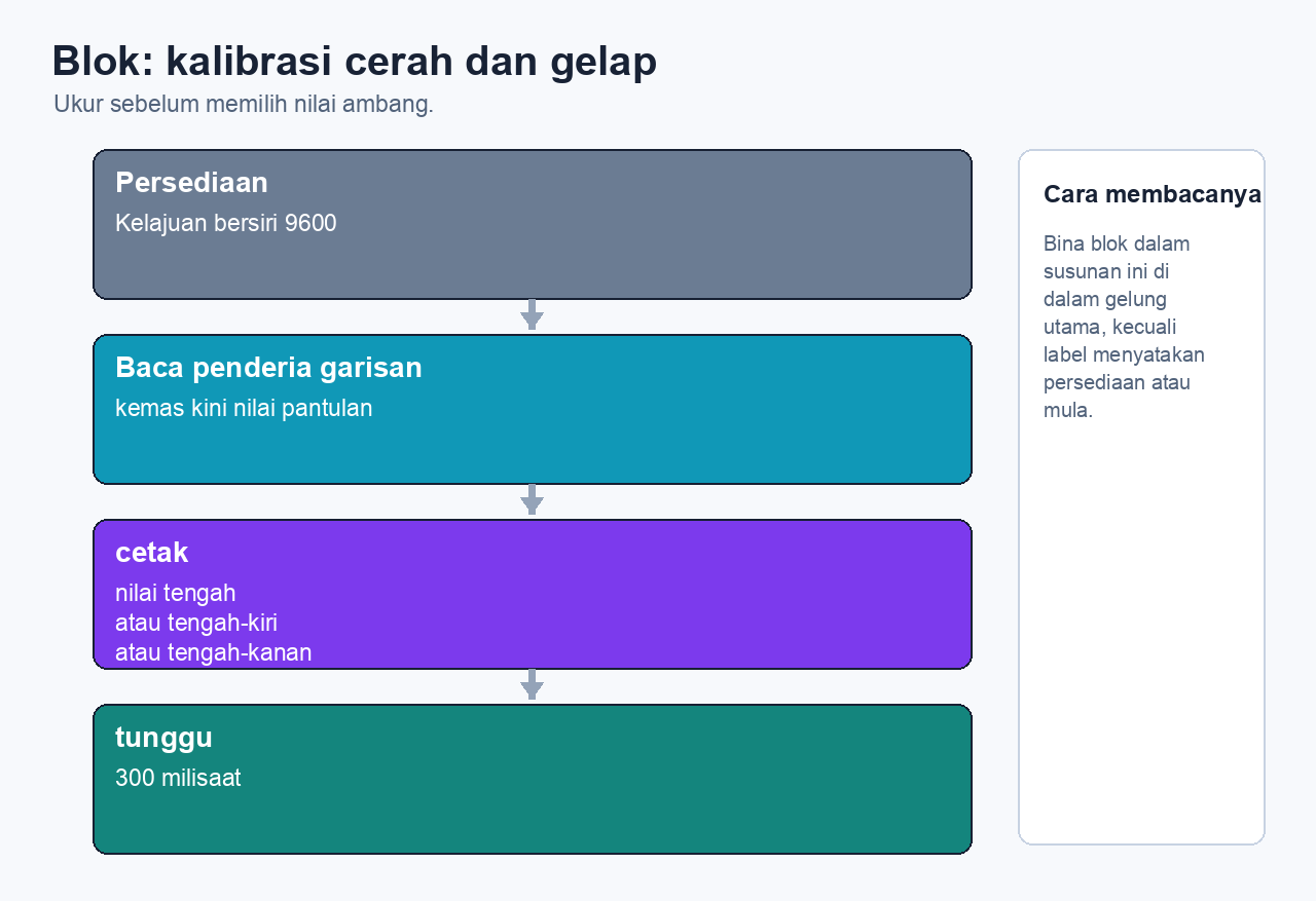 Rujukan blok yang menunjukkan persediaan bersiri, pembacaan penderia garisan, pencetakan satu nilai dan waktu tunggu sebelum bacaan berikutnya.