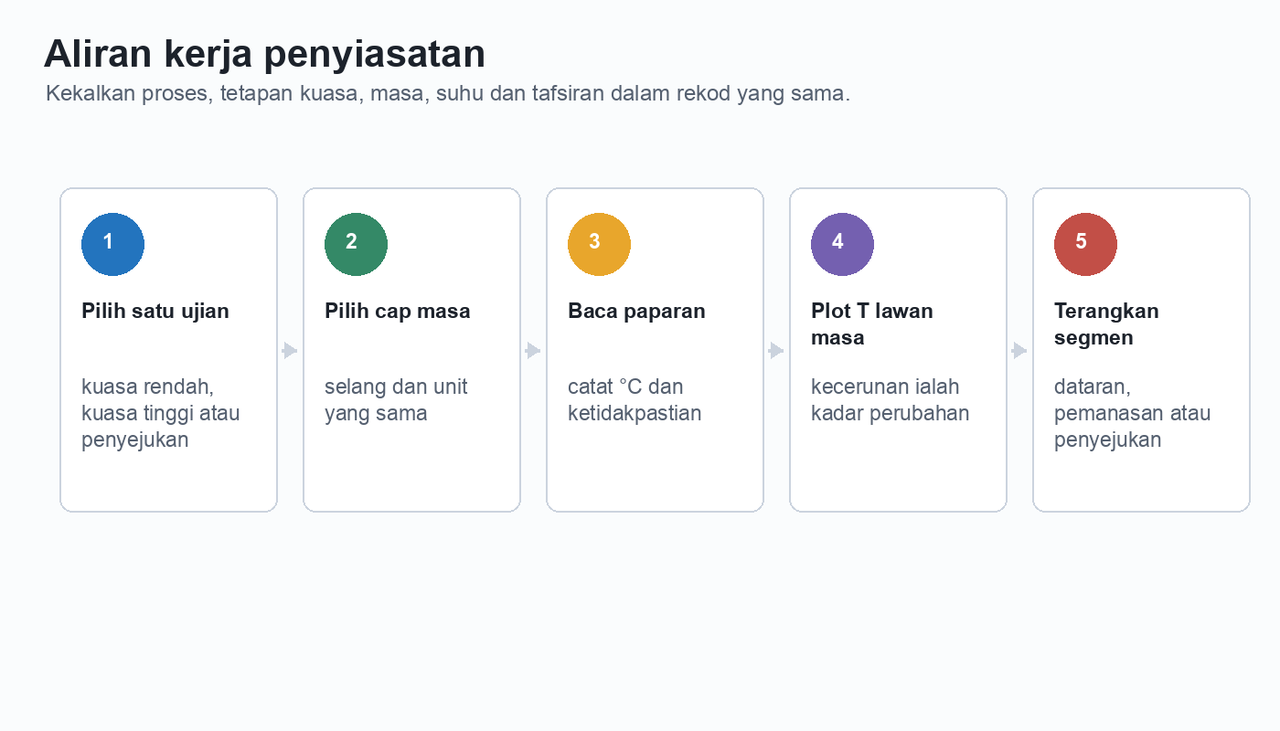 Aliran kerja lima langkah untuk memilih ujian, memilih cap masa, membaca paparan, memplot suhu melawan masa dan menerangkan segmen keluk.