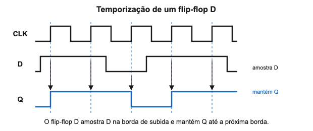 Diagrama de temporização de um flip-flop D com ondas CLK, D e Q. Q só copia D em cada borda de subida do clock e mantém o valor até a próxima borda.