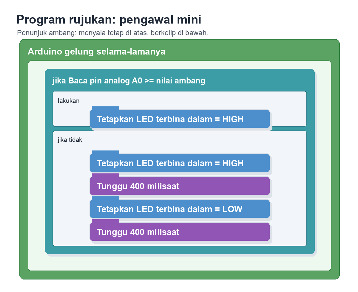 Rajah blok visual: di dalam gelung Arduino selama-lamanya terdapat syarat jika bacaan pin analog A0 lebih besar atau sama dengan nilai ambang; dalam lakukan, Tetapkan LED terbina dalam kepada HIGH; dalam jika tidak, Tetapkan LED terbina dalam kepada HIGH, Tunggu 400 milisaat, Tetapkan LED terbina dalam kepada LOW, kemudian Tunggu 400 milisaat.