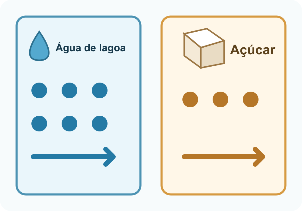 Previsão de menos cruzamentos com açúcar: seis pontos no painel de água de lagoa e três no painel de açúcar.