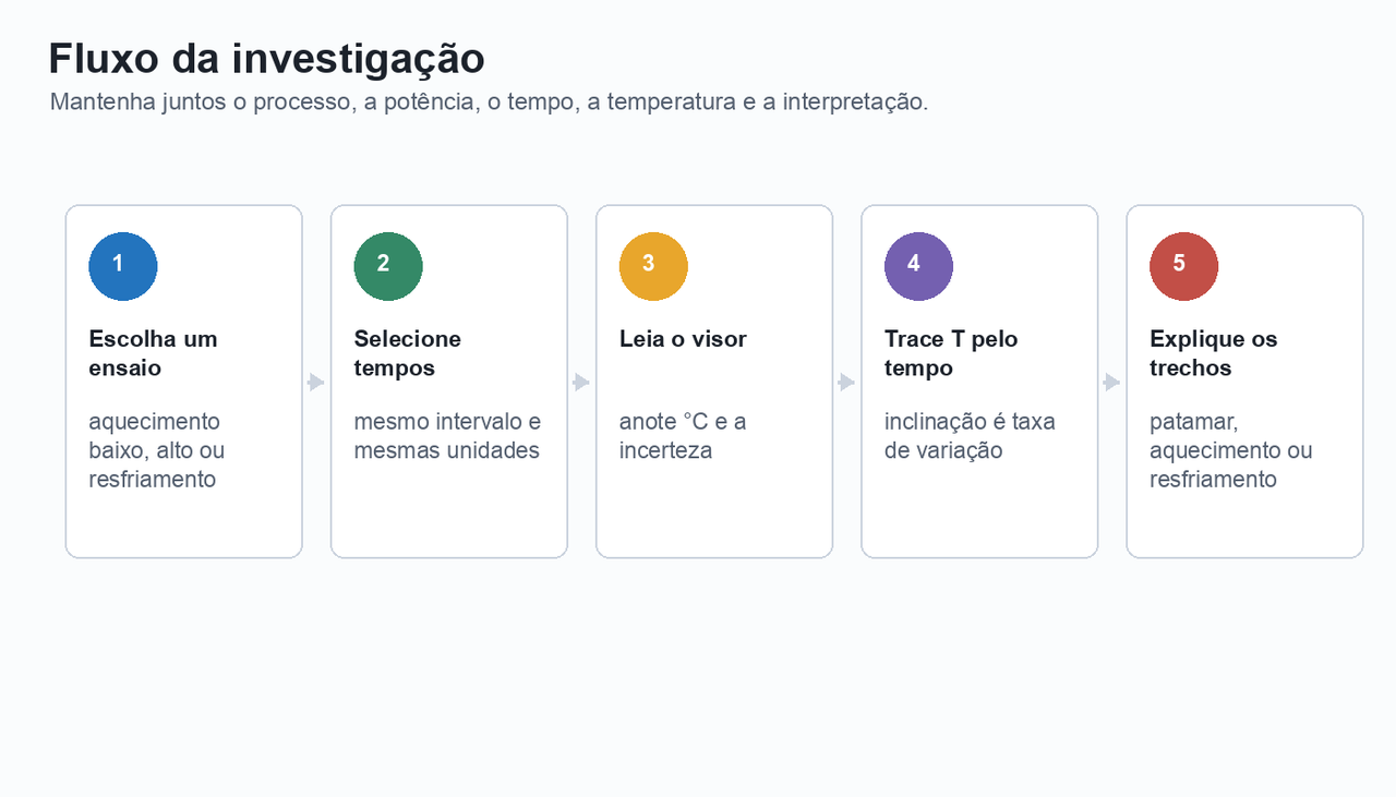 Fluxo de cinco etapas para escolher um ensaio, selecionar tempos, ler o visor, representar a temperatura pelo tempo e explicar os trechos da curva.