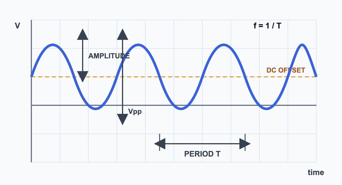 Voltage-versus-time sine wave showing amplitude, peak-to-peak voltage, DC offset, one period T, and the relationship f equals one divided by T.