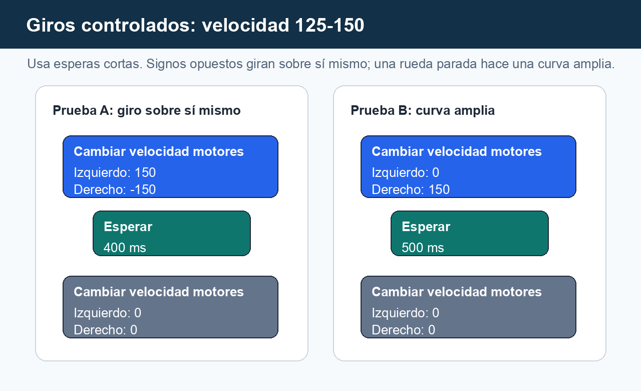 Referencia visual que compara dos giros controlados: motores opuestos para girar sobre sí mismo y una rueda parada para una curva amplia