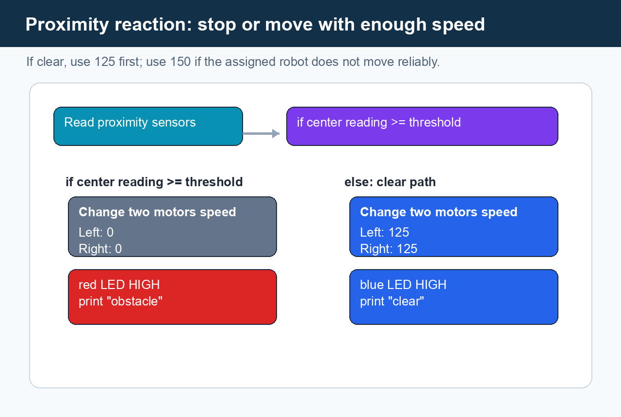 Block-style reference showing a proximity threshold decision with a stop-and-red reaction or slow-clear movement
