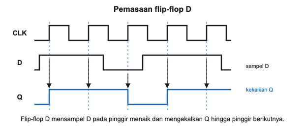 Rajah pemasaan flip-flop D dengan gelombang CLK, D dan Q. Q hanya menyalin D pada setiap pinggir menaik jam dan mengekalkan nilai hingga pinggir berikutnya.
