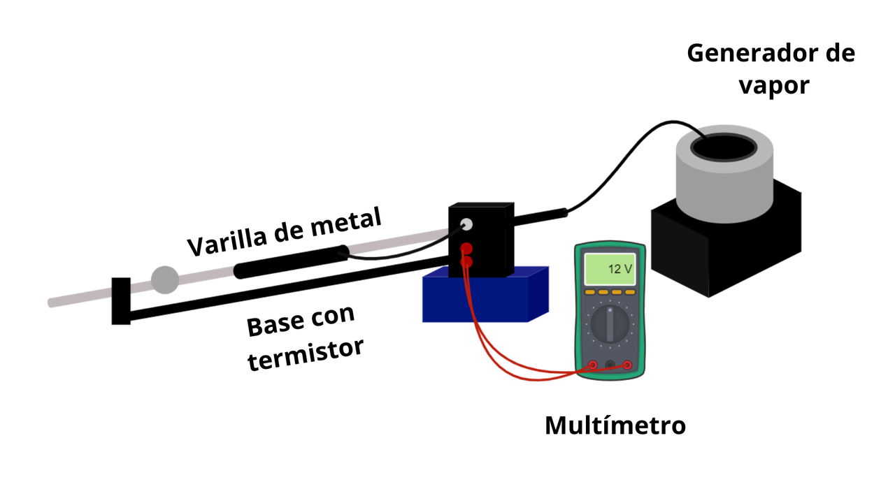 Diagrama de un montaje de expansión térmica con varilla metálica, calentador, fuente de alimentación y pantalla.