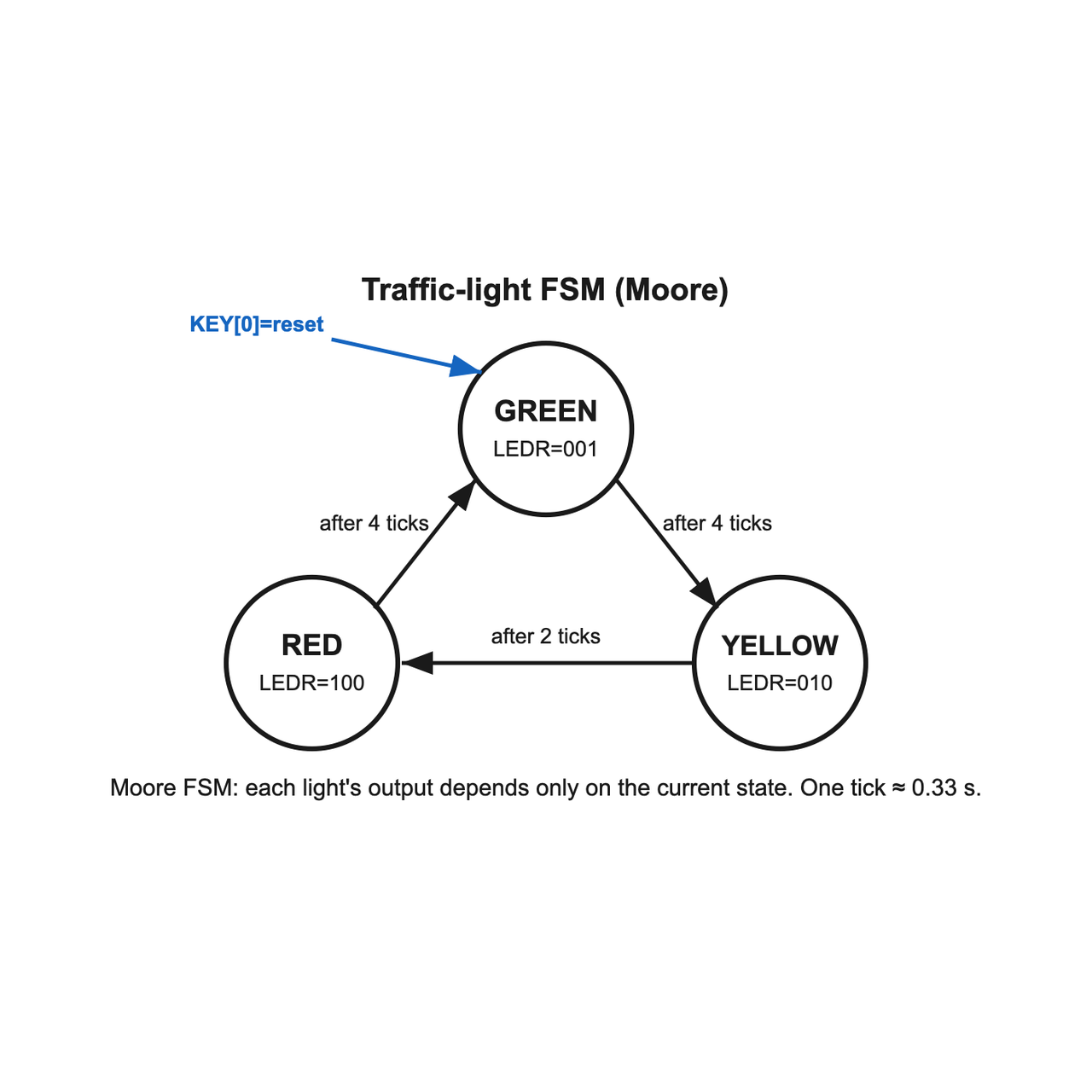 A three-state Moore finite state machine for a traffic light, drawn as three circles labeled GREEN, YELLOW, and RED connected by arrows in a cycle: GREEN to YELLOW to RED and back to GREEN. Each state is annotated with its dwell time in ticks — GREEN 4 ticks, YELLOW 2 ticks, RED 4 ticks — and each state lists the single LED it lights, showing that the output depends only on the state (Moore). A reset arrow labeled KEY[0] points into the GREEN state, indicating the machine returns to GREEN on reset.