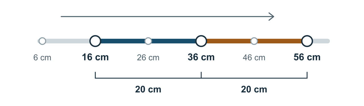 Harta distanțelor de-a lungul pistei. Senzorii sunt la distanțe egale, la 6, 16, 26, 36, 46 și 56 cm. Segmentele alese, 16–36 cm și 36–56 cm, au fiecare 20 cm. O săgeată arată bila deplasându-se spre distanțe mai mari.