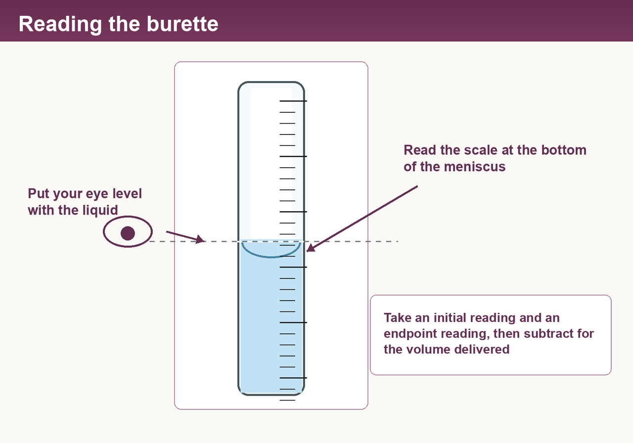 How to read a burette: eye level with the liquid, read the scale at the bottom of the curved meniscus. Take one reading before starting and one at the endpoint.