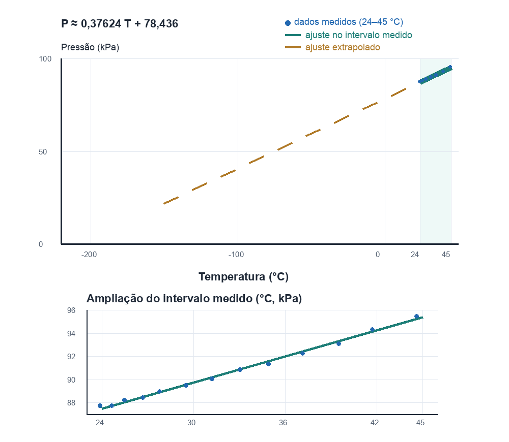 Gráfico da pressão em função da temperatura Celsius com pontos medidos de 24 a 45 graus, um ajuste linear dentro desse intervalo e um trecho tracejado prolongado para além dos dados, sem mostrar a interseção com o eixo da temperatura.