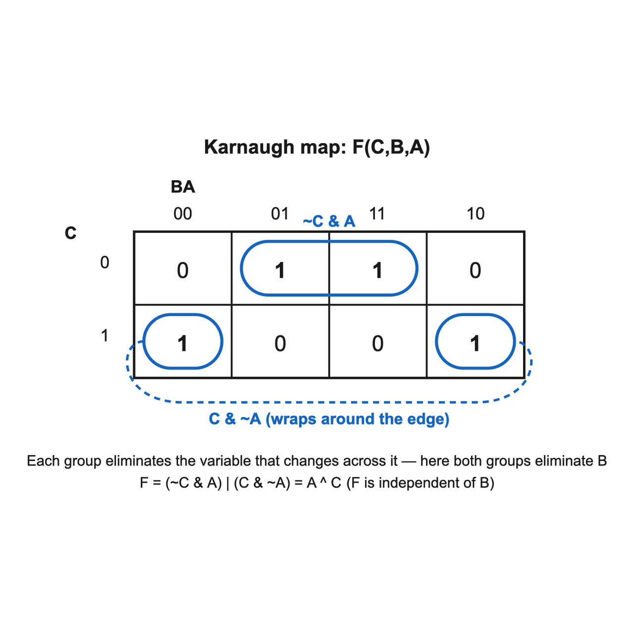 Karnaugh map of F(C,B,A) with minterms 1, 3, 4, and 6 marked as 1. Two horizontal groups of two cells are circled: minterms 1 and 3 share C=0 and A=1 while B changes, eliminating B to give the term (~C & A); minterms 4 and 6 share C=1 and A=0 while B changes, eliminating B to give the term (C & ~A). The two groups OR together to F = A XOR C, showing B drops out entirely.