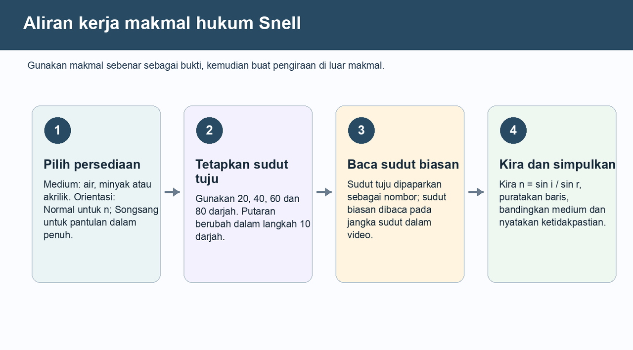 Aliran kerja empat langkah: pilih persediaan, tetapkan sudut tuju, baca sudut biasan pada jangka sudut, kemudian buat pengiraan dan kesimpulan.
