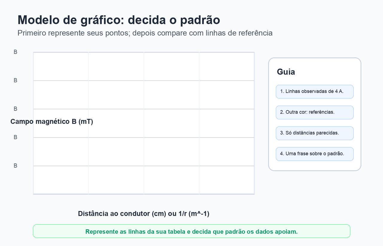 Modelo de gráfico em branco com eixos para campo magnético e distância ou distância inversa, e lembretes para representar linhas observadas e linhas de referência rotuladas.