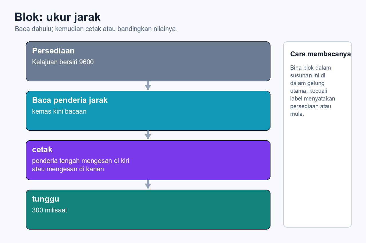 Rujukan blok yang menunjukkan persediaan bersiri, pembacaan penderia jarak, pencetakan satu nilai jarak dan waktu tunggu sebelum bacaan berikutnya.
