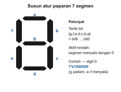 Susun atur paparan tujuh segmen dengan bar a hingga g. Bit disusun g f e d c b a dan aktif-rendah; digit 0 menyalakan a hingga f serta memadamkan g.